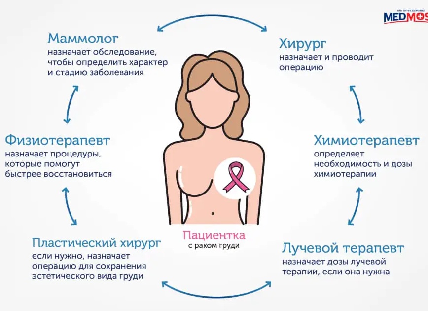 ВСЕ О КТ МОЛОЧНОЙ ЖЕЛЕЗЫ