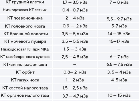 Какая доза облучения при КТ?